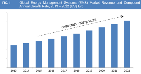 Energy Management Systems (EMS) Market