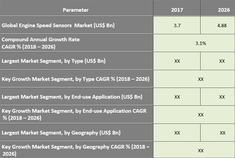 Engine Speed Sensors Market