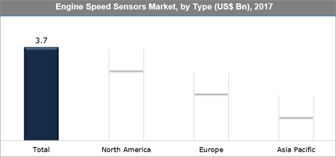 Engine Speed Sensors Market