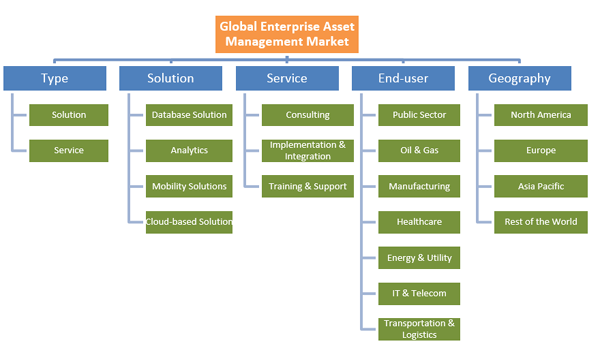 Enterprise Asset Management Market