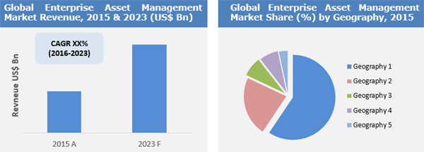 Enterprise Asset Management Market