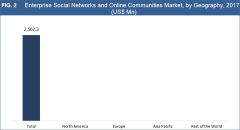 Enterprise Social Networks & Online Communities Market