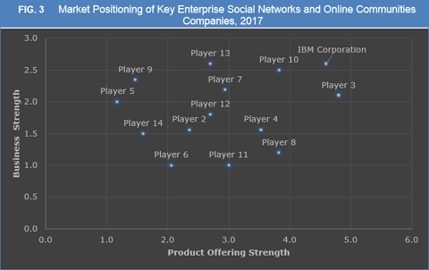 Enterprise Social Networks & Online Communities Market