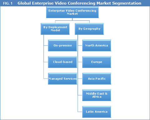 Enterprise Video Conferencing Market