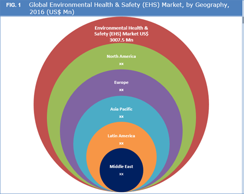 Environmental Health & Safety (EHS) Market