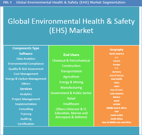 Environmental Health & Safety (EHS) Market