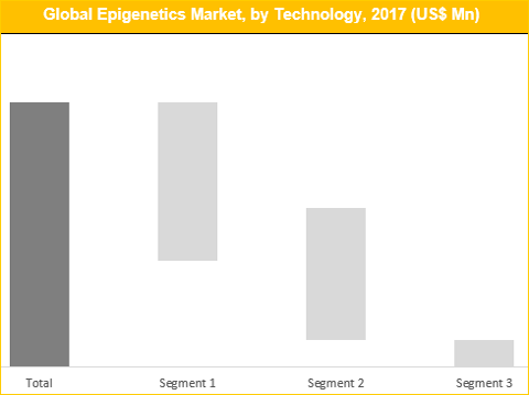 Epigenetics Market
