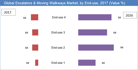 Escalators & Moving Walkways Market