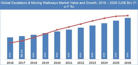 Escalators & Moving Walkways Market