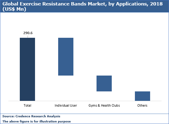 Exercise Resistance Bands Market