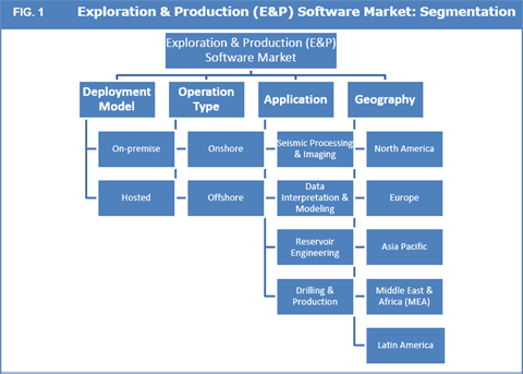 Exploration & Production (E&P) Software Market 