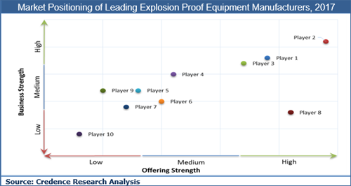 Explosion Proof Equipment Market