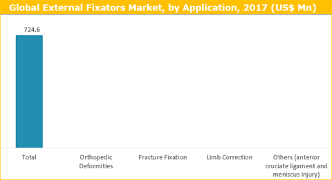 External Fixators Market
