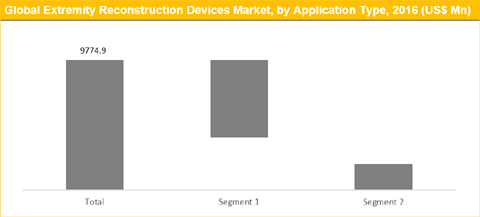 Extremity Reconstruction Devices Market