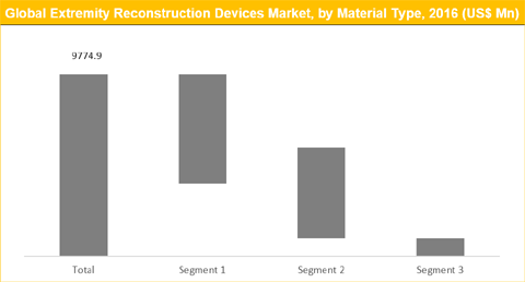 Extremity Reconstruction Devices Market