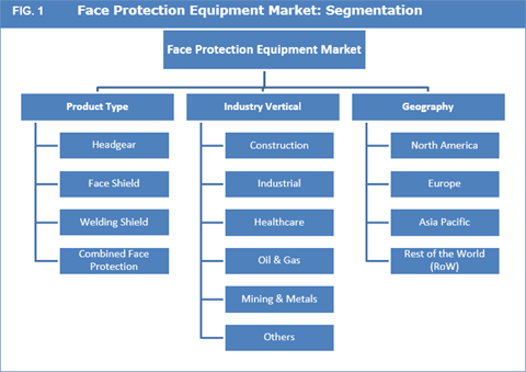 Face Protection Equipment Market