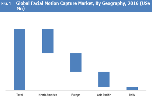 Facial Motion Capture Market