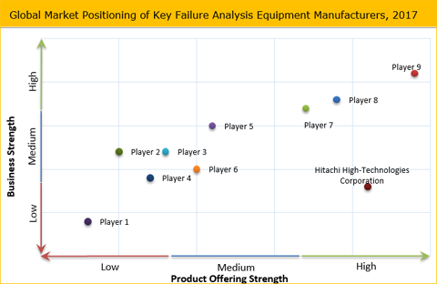 Failure Analysis Equipment Market 