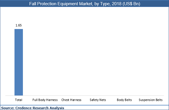 Fall Protection Equipment Market