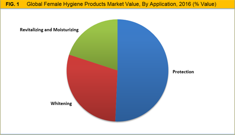 Female Hygiene Products Market