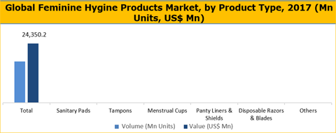 Feminine Hygiene Products Market