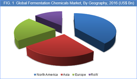 Fermentation Chemicals Market
