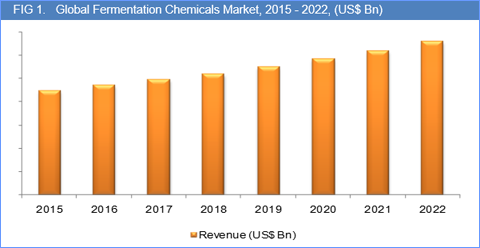 Fermentation Chemicals Market