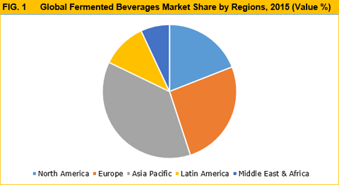 Fermented Beverages Market