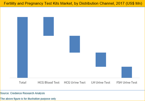 Fertility And Pregnancy Test Kits Market