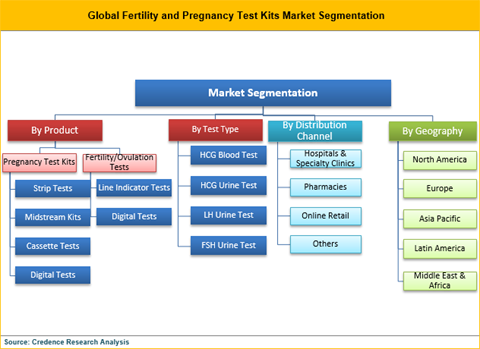 Fertility And Pregnancy Test Kits Market