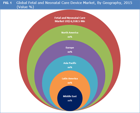 Fetal And Neonatal Care Device Market