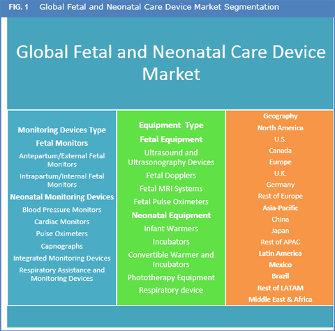 Fetal And Neonatal Care Device Market