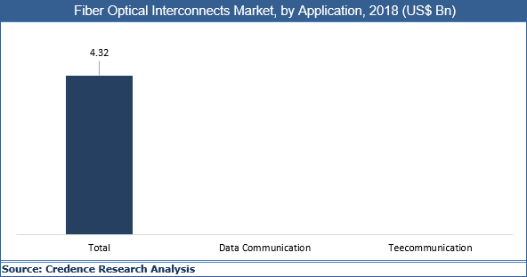 Fiber Optical Interconnects Market