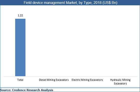Field Device Management Market