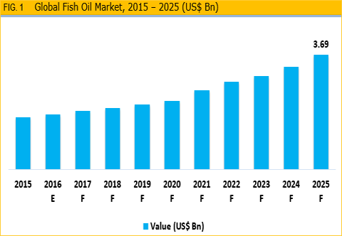 Fish Oil Market