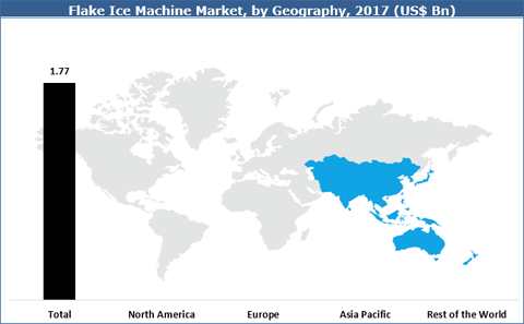 Flake Ice Machine Market