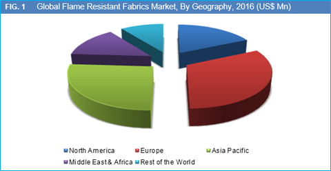 Flame Resistant Fabrics Market