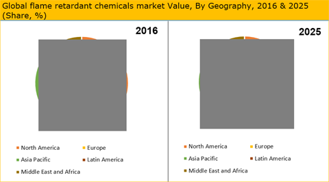 Flame Retardant Chemicals Market