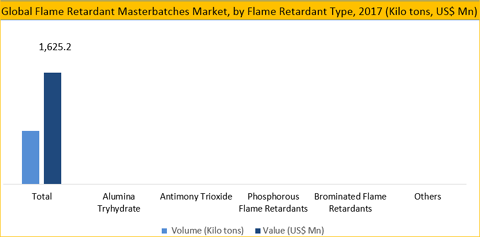 Flame Retardant Masterbatches Market