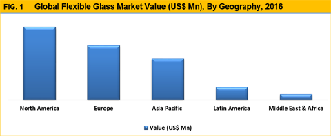 Flexible Glass Market