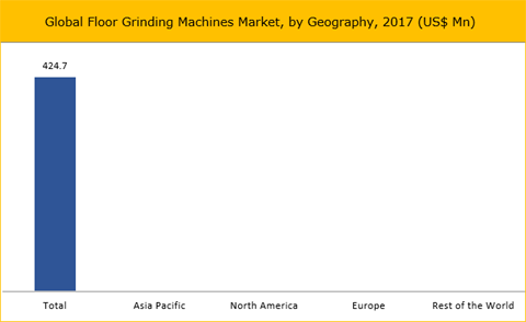 Floor Grinding Machines Market