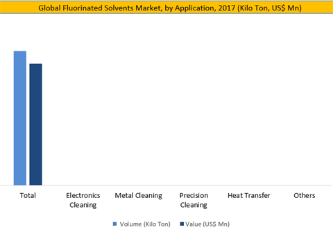 Fluorinated Solvents Market