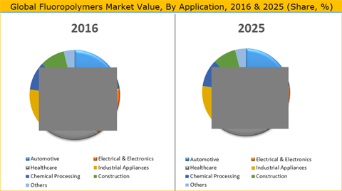Fluoropolymers Market