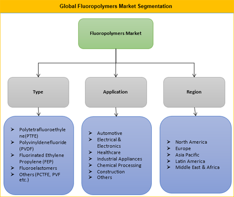 Fluoropolymers Market