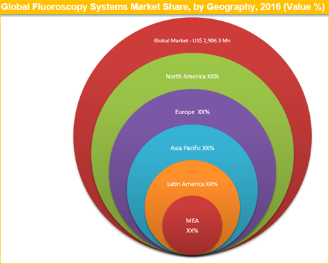 Fluoroscopy Systems Market