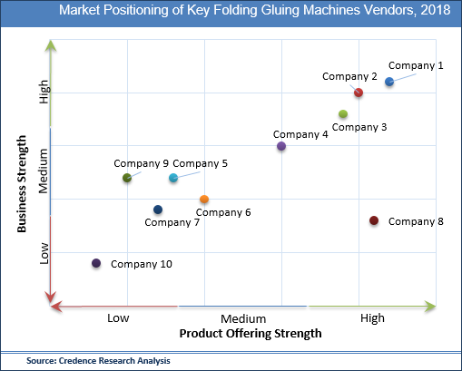 Folding Gluing Machines Market