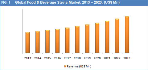 Food & Beverage Stevia Market