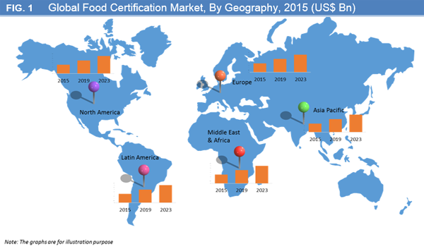 Food Certification Market