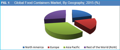 Food Containers Market