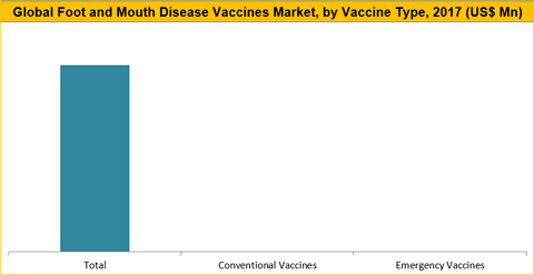 Foot And Mouth Disease (FMD) Vaccines Market
